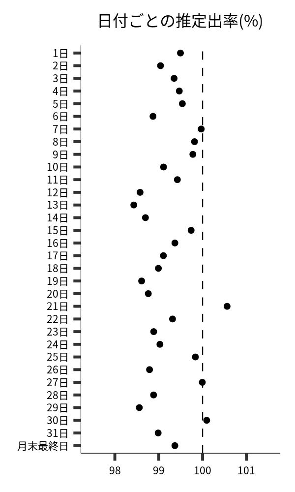 日付ごとの出率