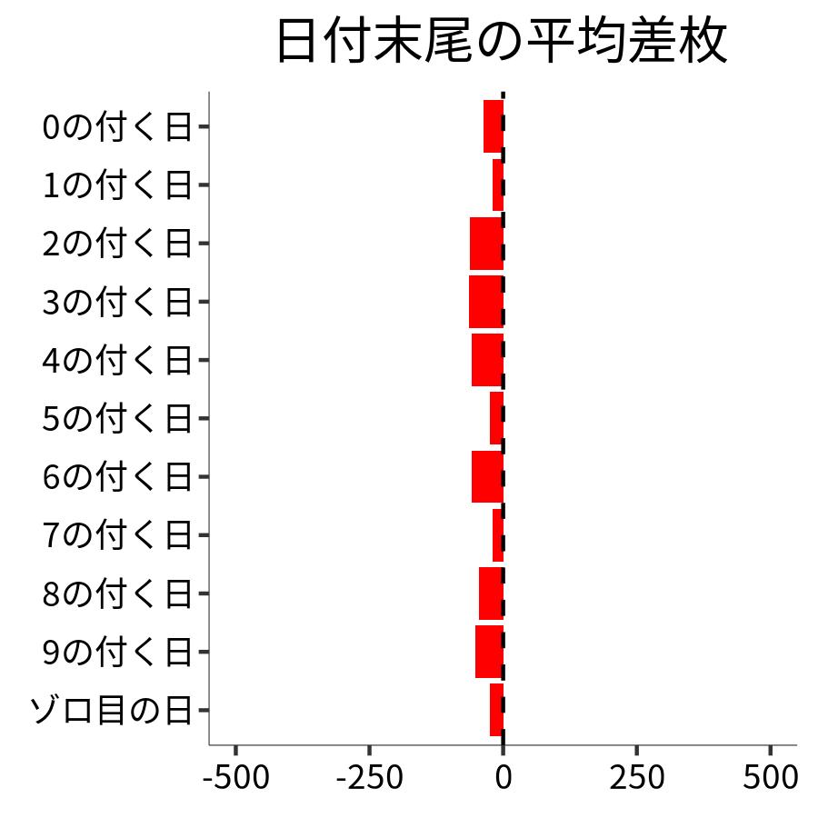 日付末尾ごとの平均差枚