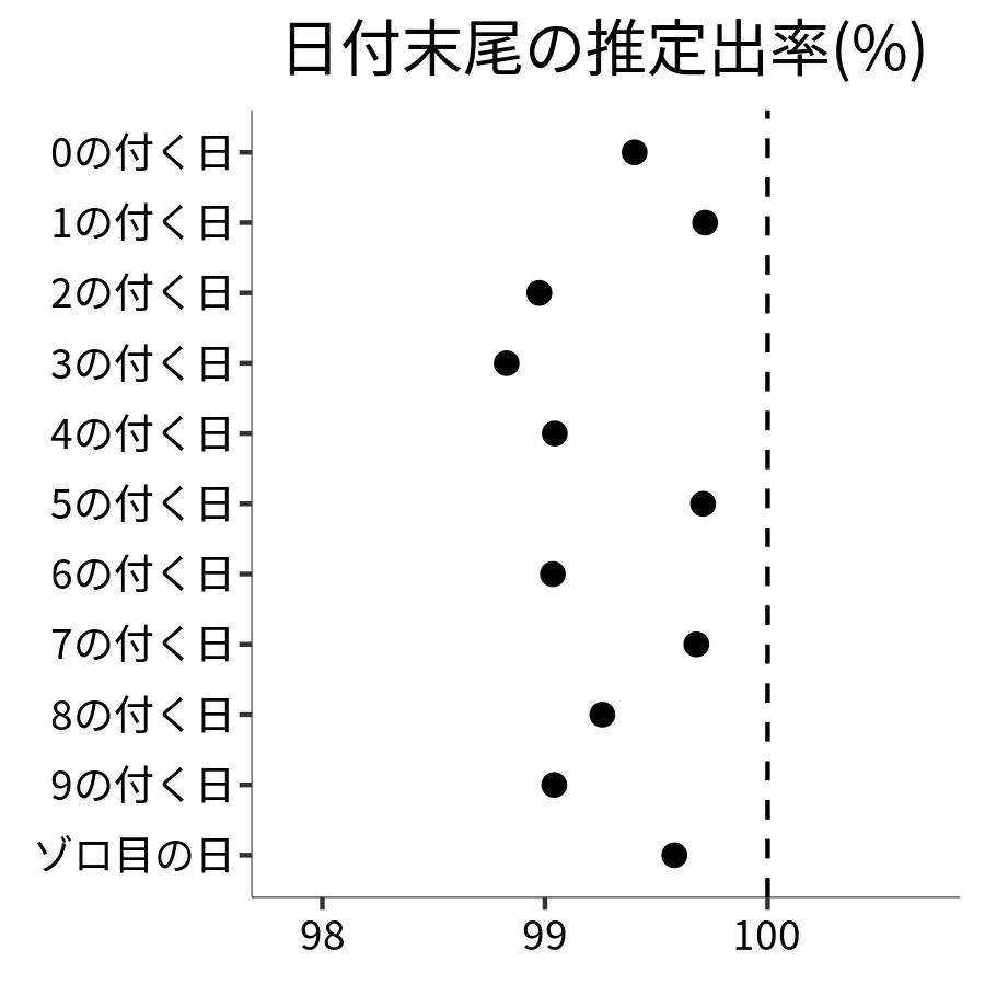 日付末尾ごとの出率