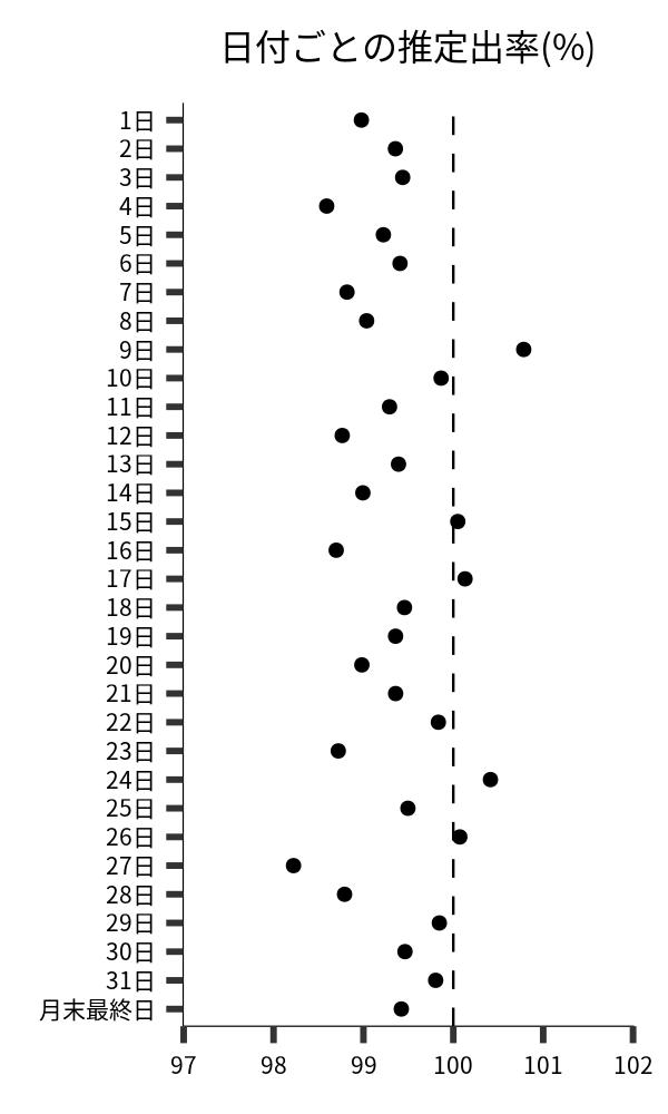 日付ごとの出率