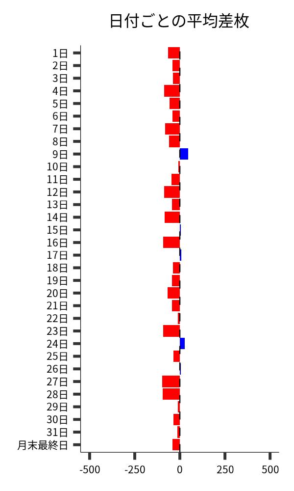 日付ごとの平均差枚
