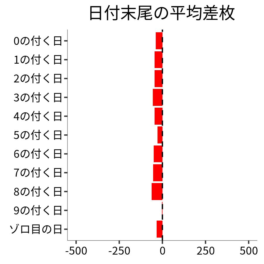 日付末尾ごとの平均差枚