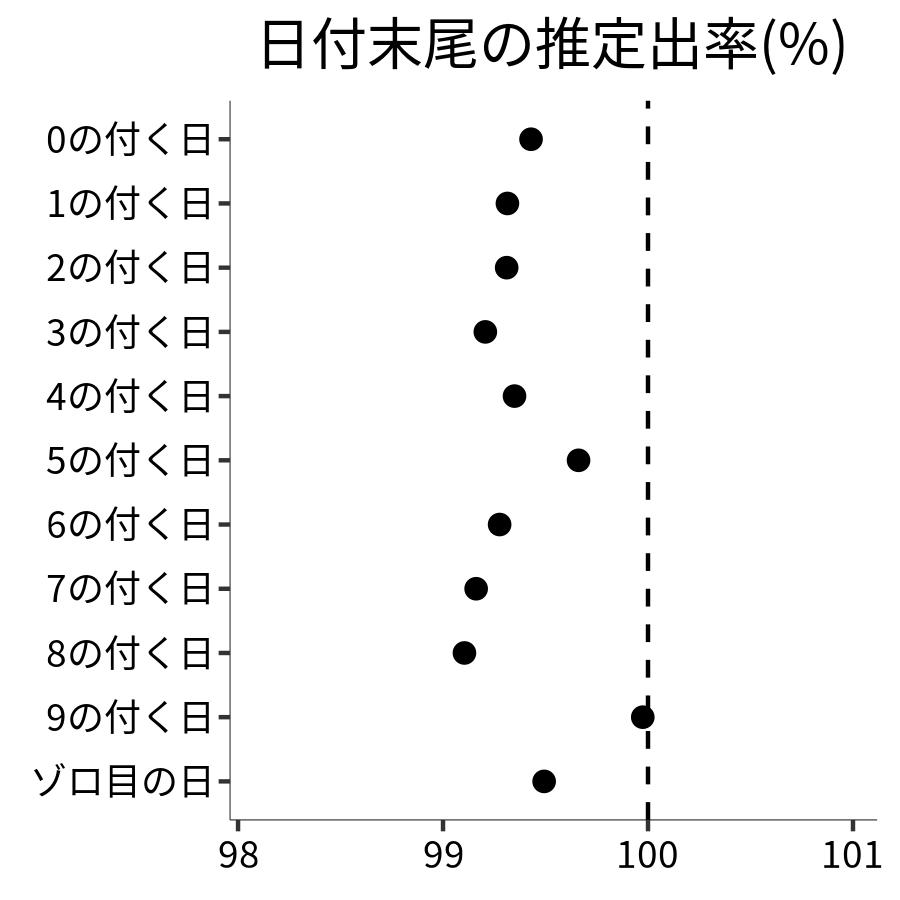 日付末尾ごとの出率