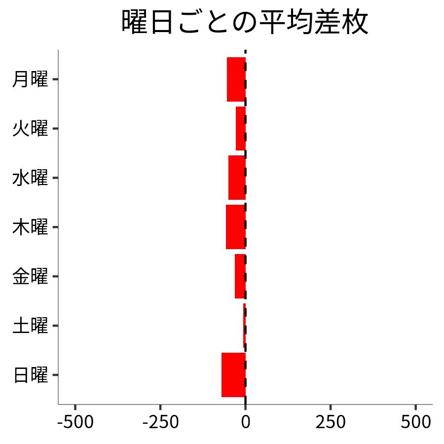 曜日ごとの平均差枚