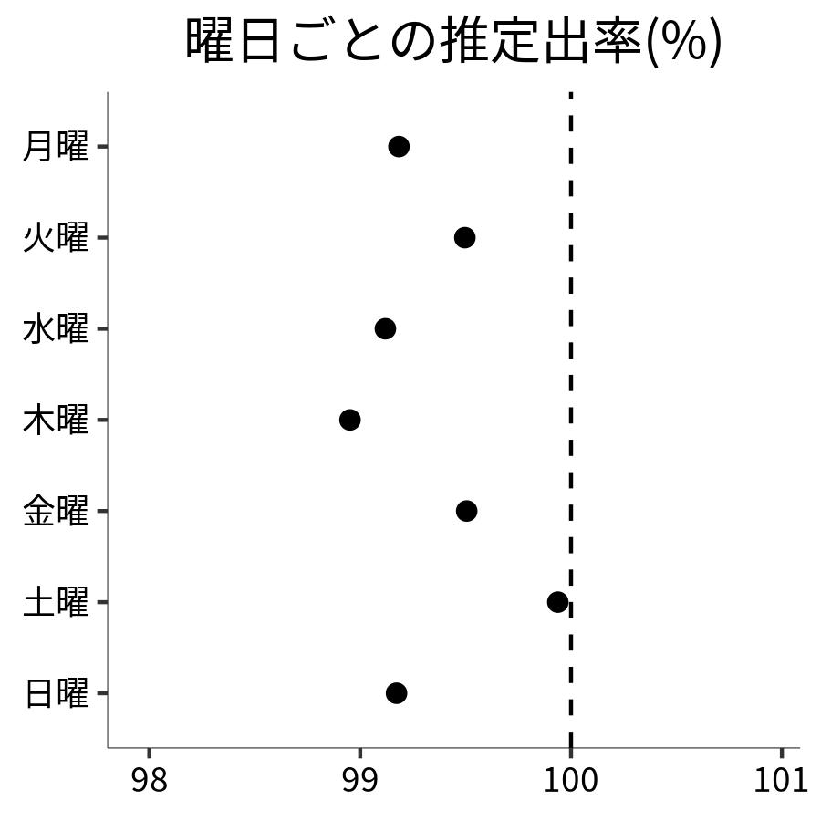 曜日ごとの出率