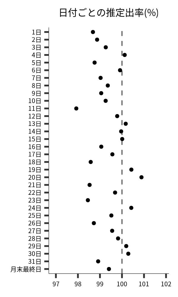 日付ごとの出率