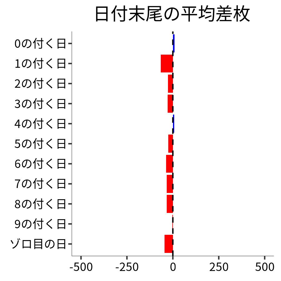 日付末尾ごとの平均差枚