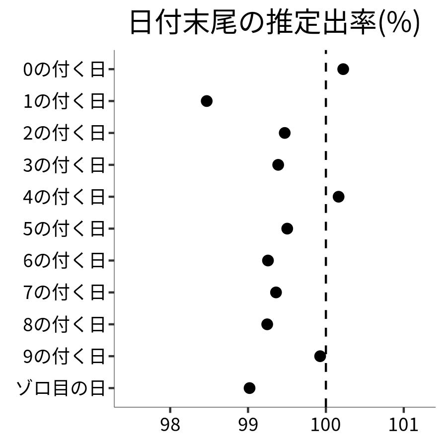 日付末尾ごとの出率