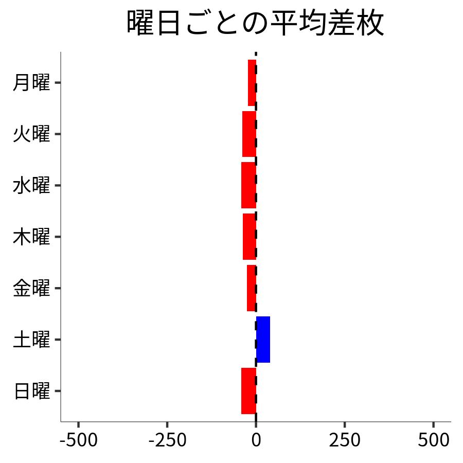 曜日ごとの平均差枚