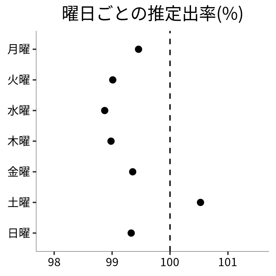 曜日ごとの出率