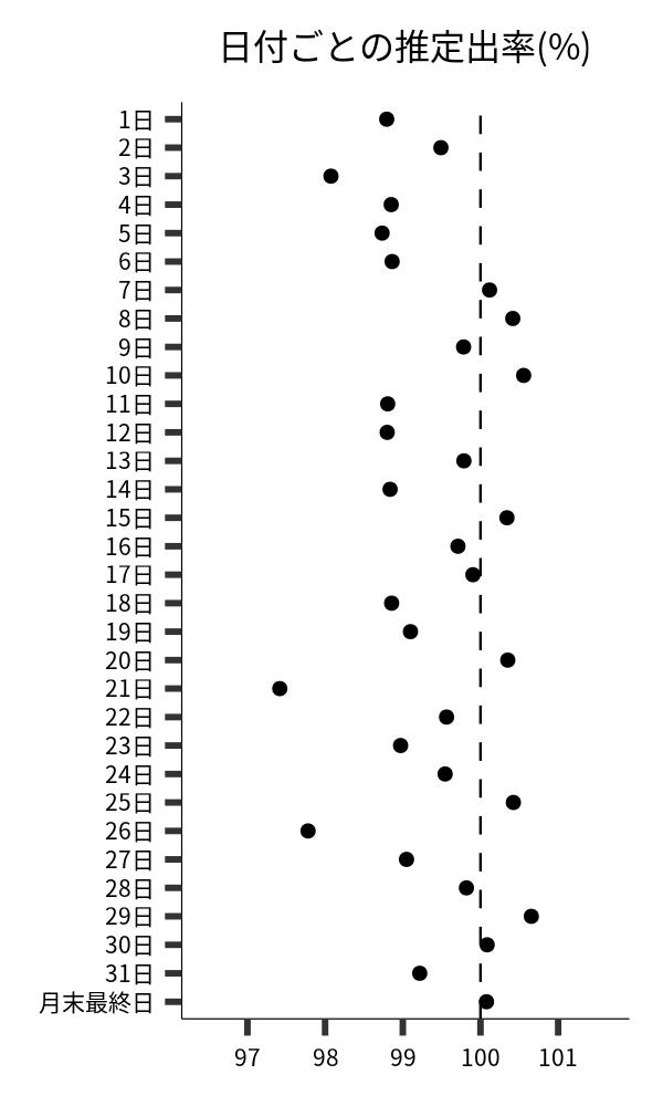 日付ごとの出率