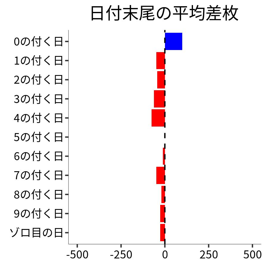 日付末尾ごとの平均差枚