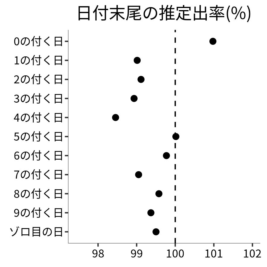 日付末尾ごとの出率