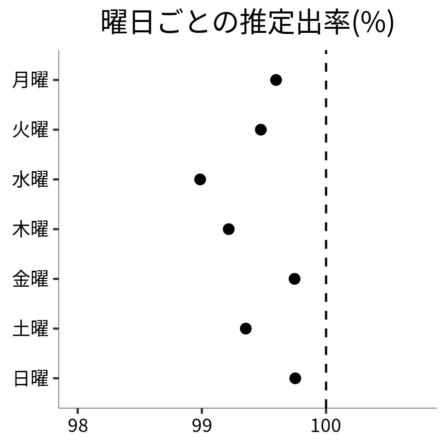 曜日ごとの出率