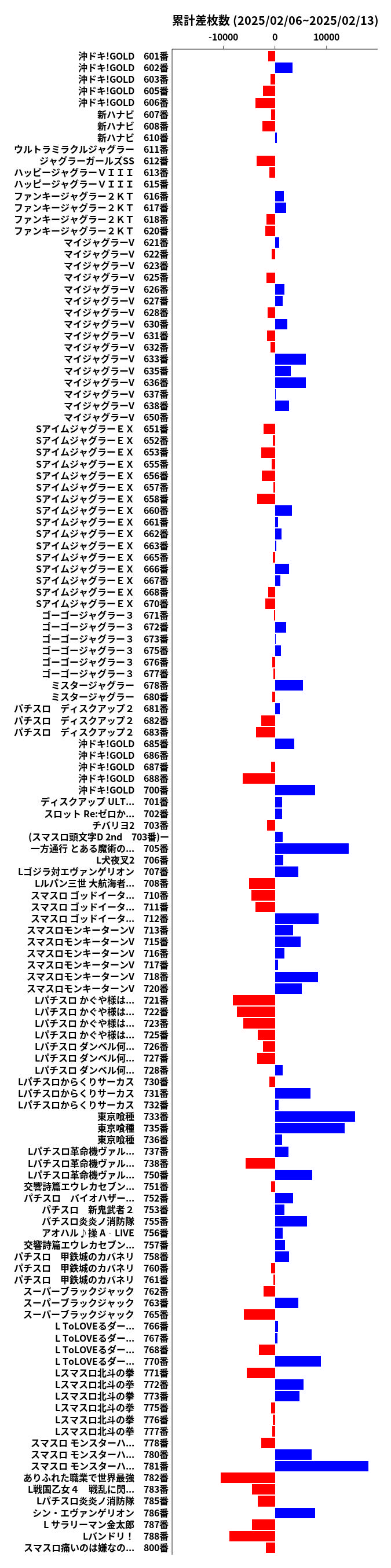 累計差枚数の画像