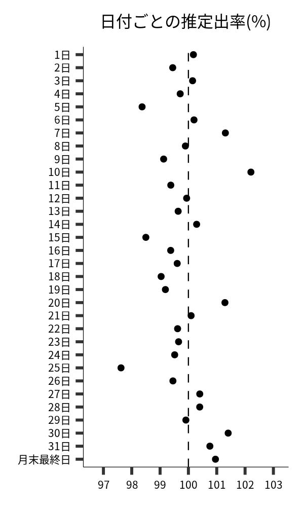日付ごとの出率