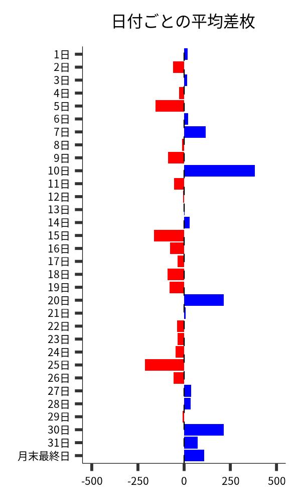 日付ごとの平均差枚