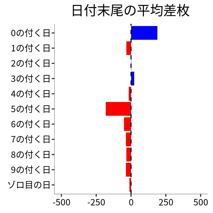 日付末尾ごとの平均差枚