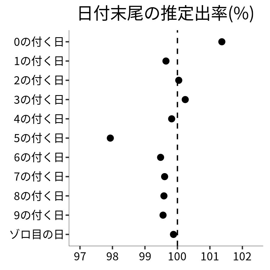 日付末尾ごとの出率