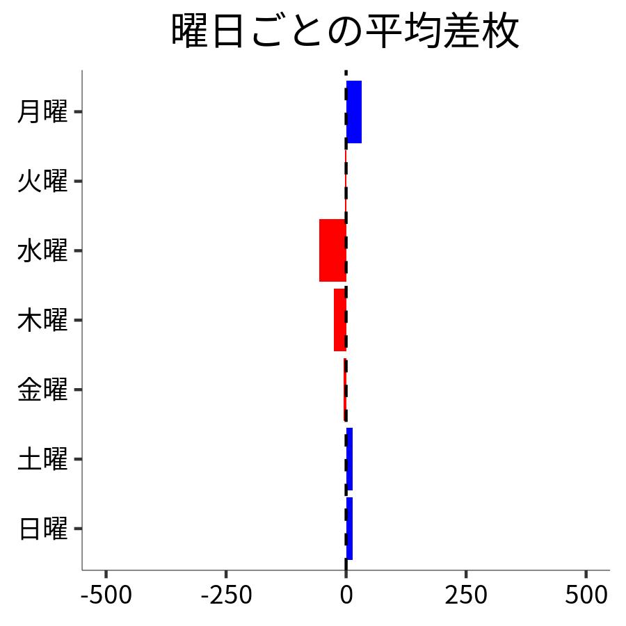 曜日ごとの平均差枚