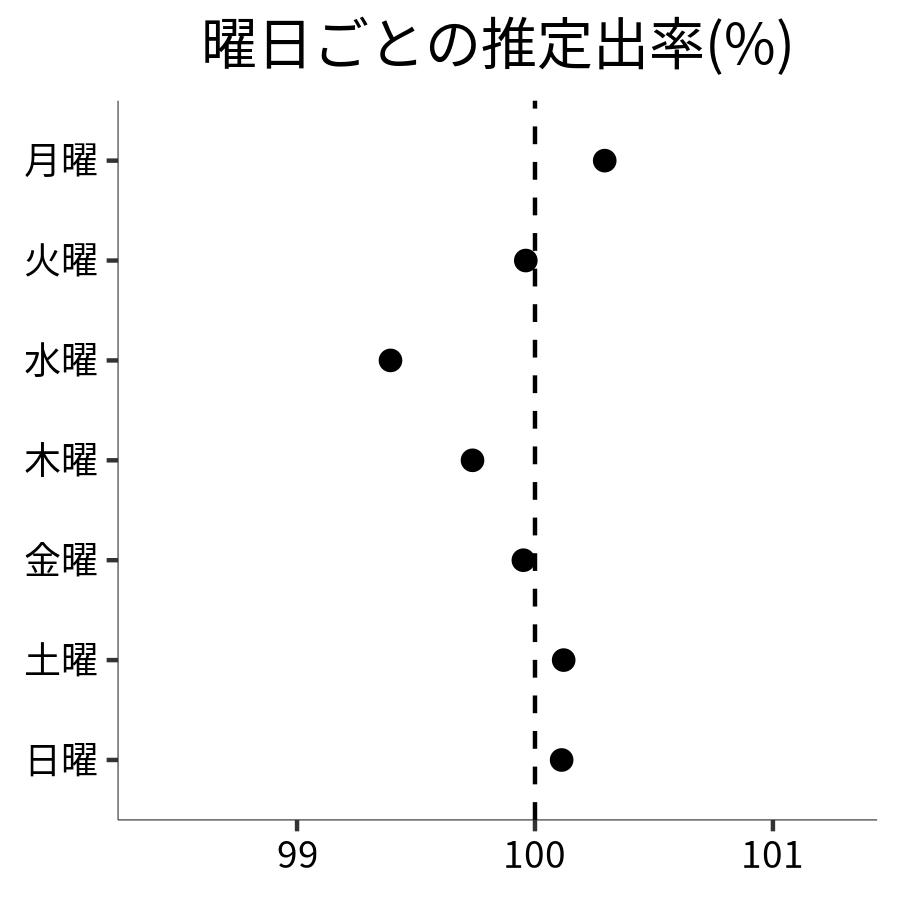 曜日ごとの出率