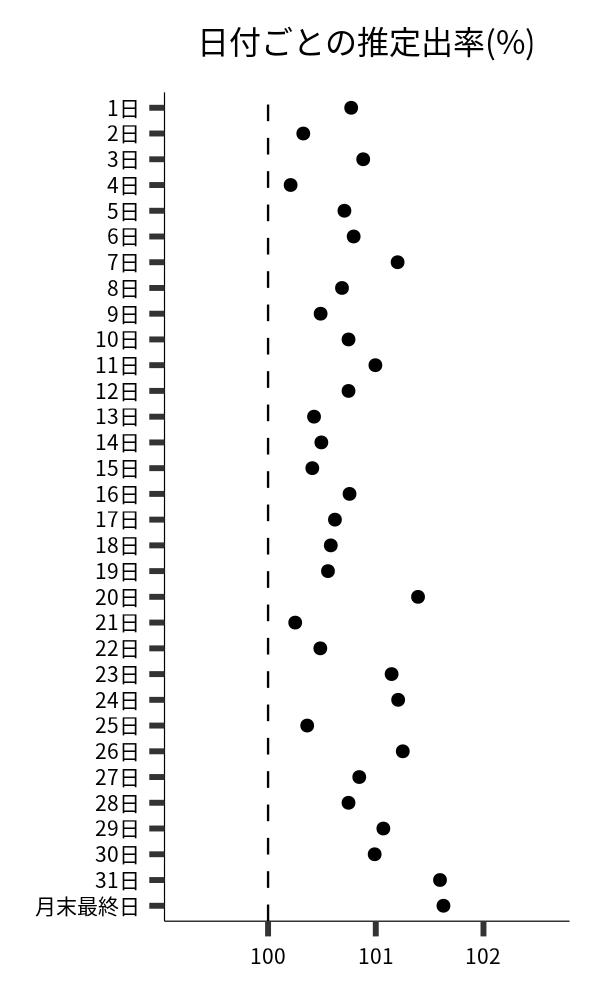 日付ごとの出率
