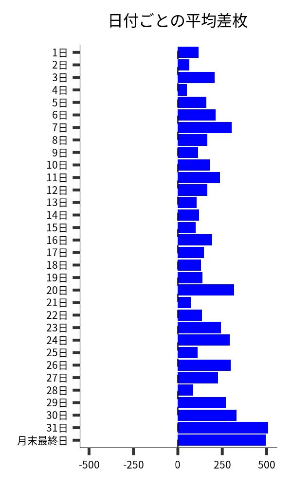 日付ごとの平均差枚