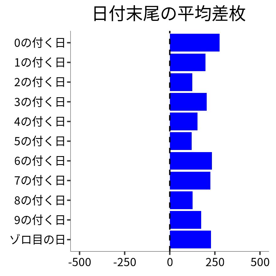 日付末尾ごとの平均差枚