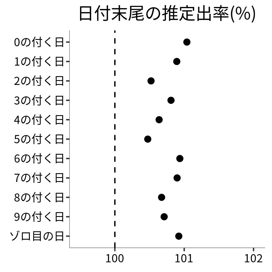 日付末尾ごとの出率