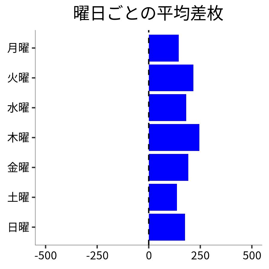 曜日ごとの平均差枚