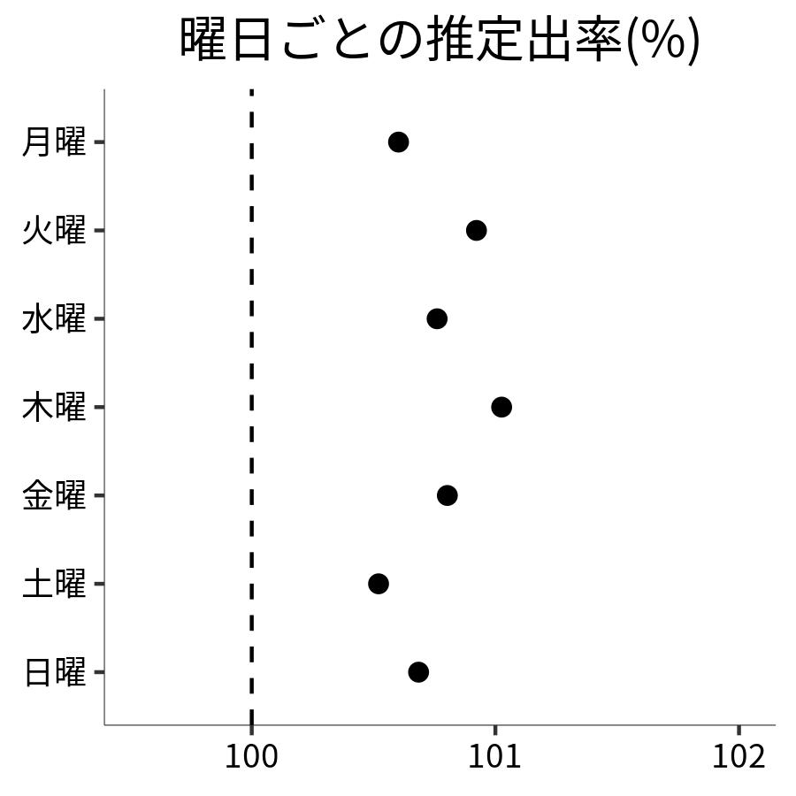 曜日ごとの出率