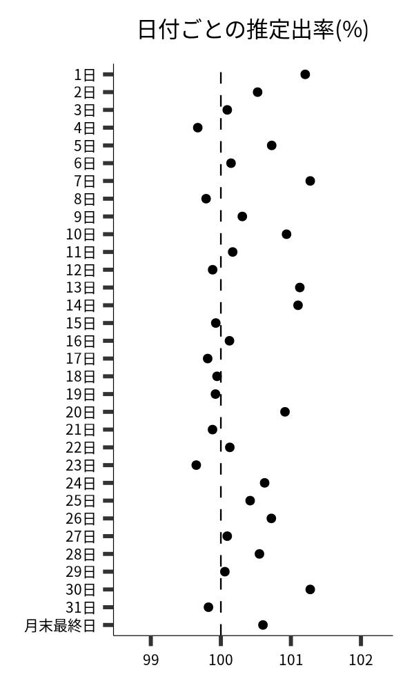 日付ごとの出率