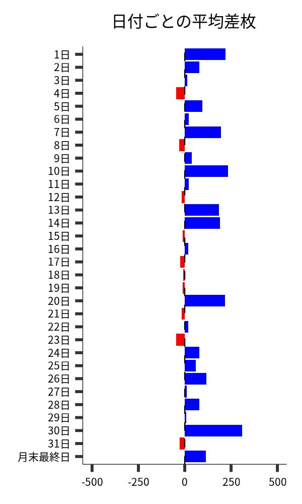 日付ごとの平均差枚