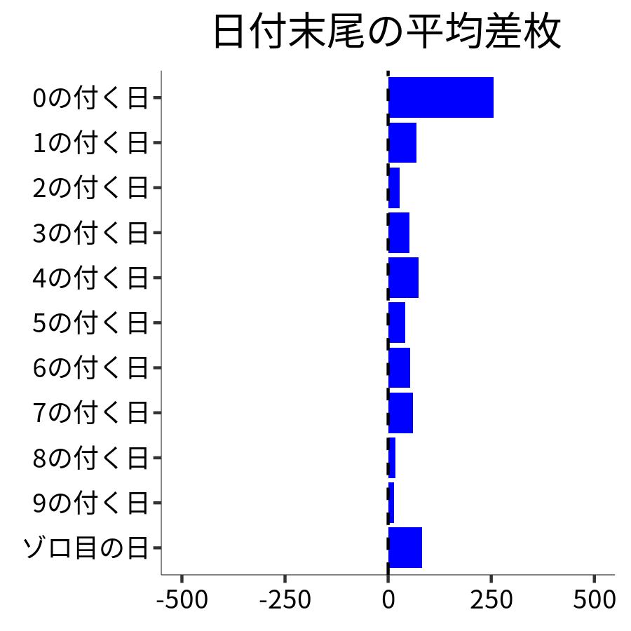 日付末尾ごとの平均差枚