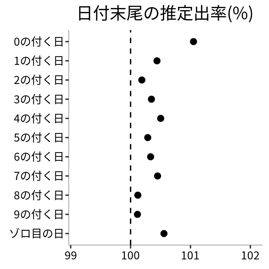 日付末尾ごとの出率