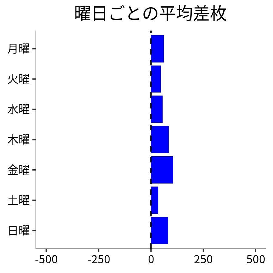 曜日ごとの平均差枚