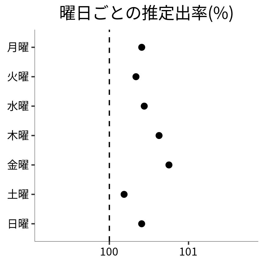 曜日ごとの出率