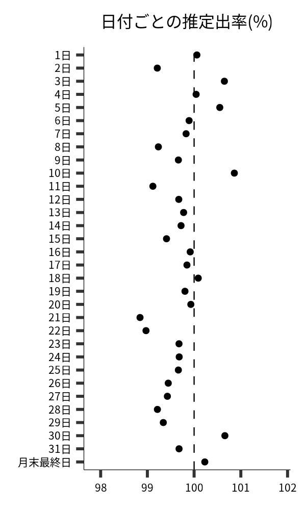 日付ごとの出率