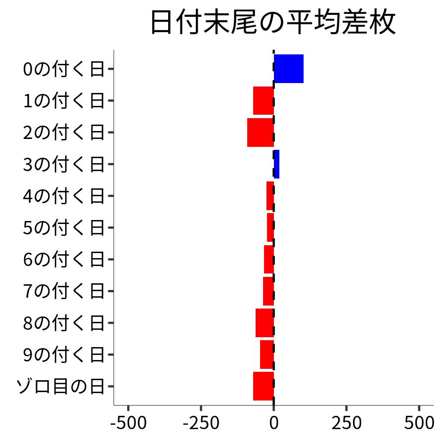 日付末尾ごとの平均差枚