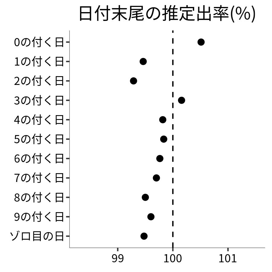 日付末尾ごとの出率