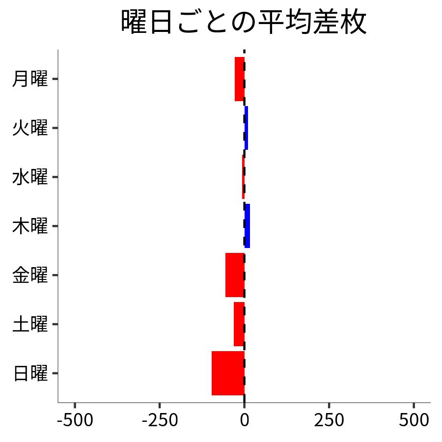 曜日ごとの平均差枚