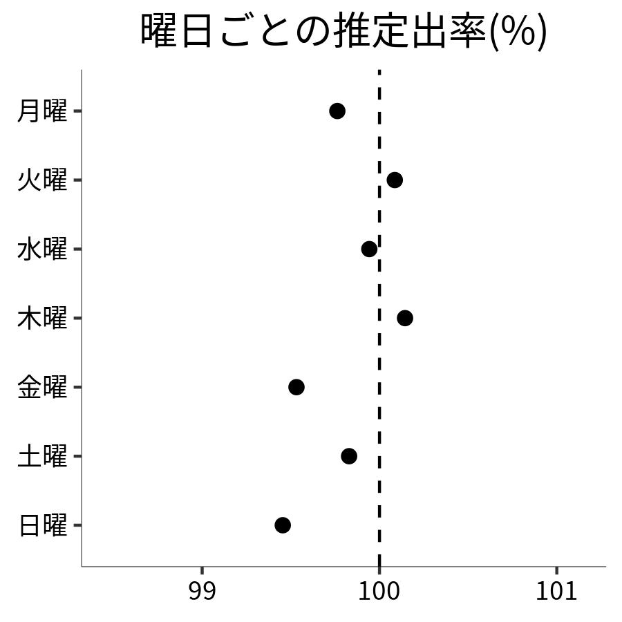 曜日ごとの出率