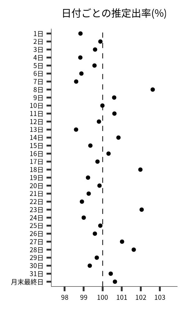 日付ごとの出率