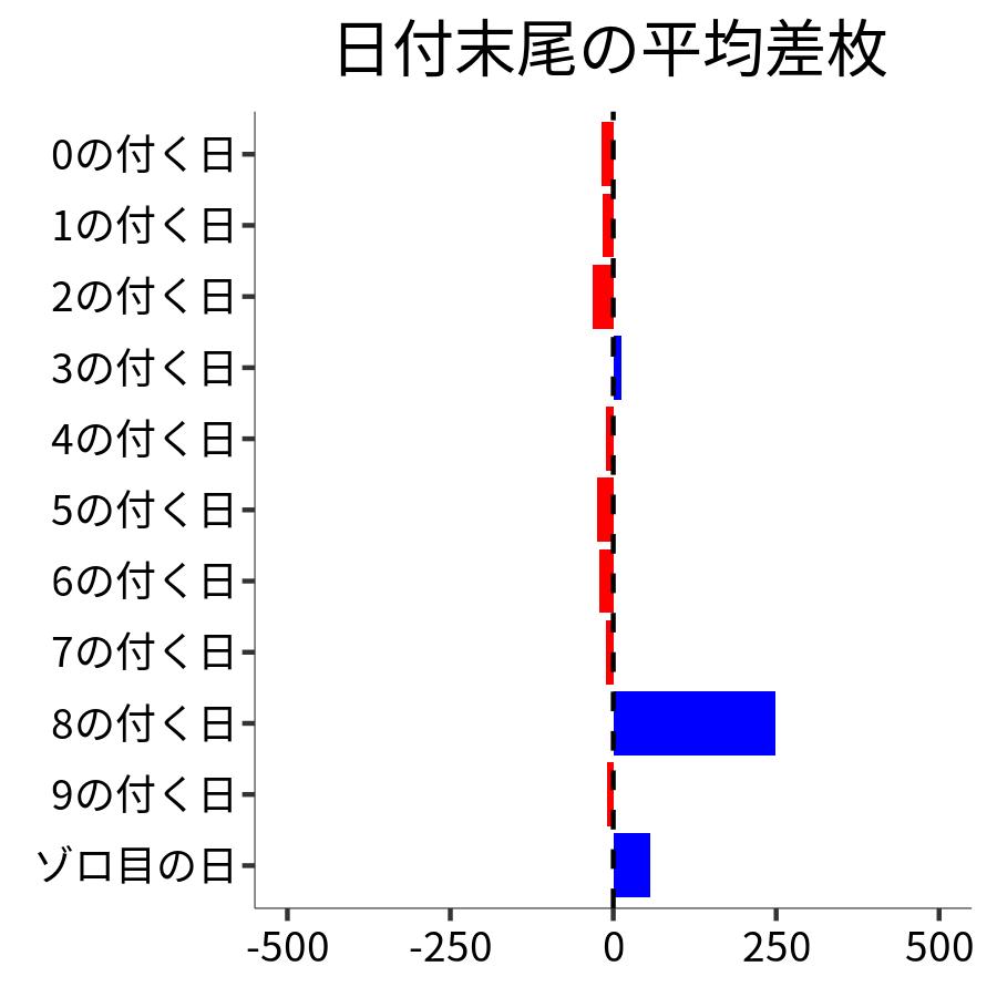 日付末尾ごとの平均差枚