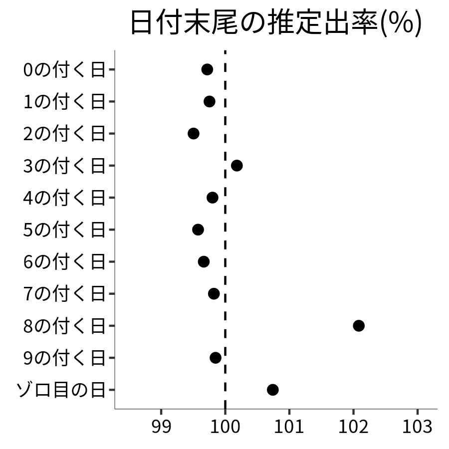 日付末尾ごとの出率