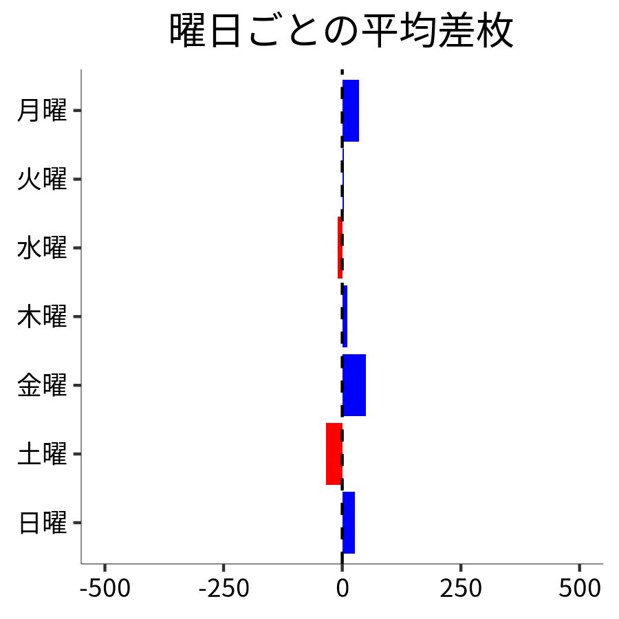 曜日ごとの平均差枚