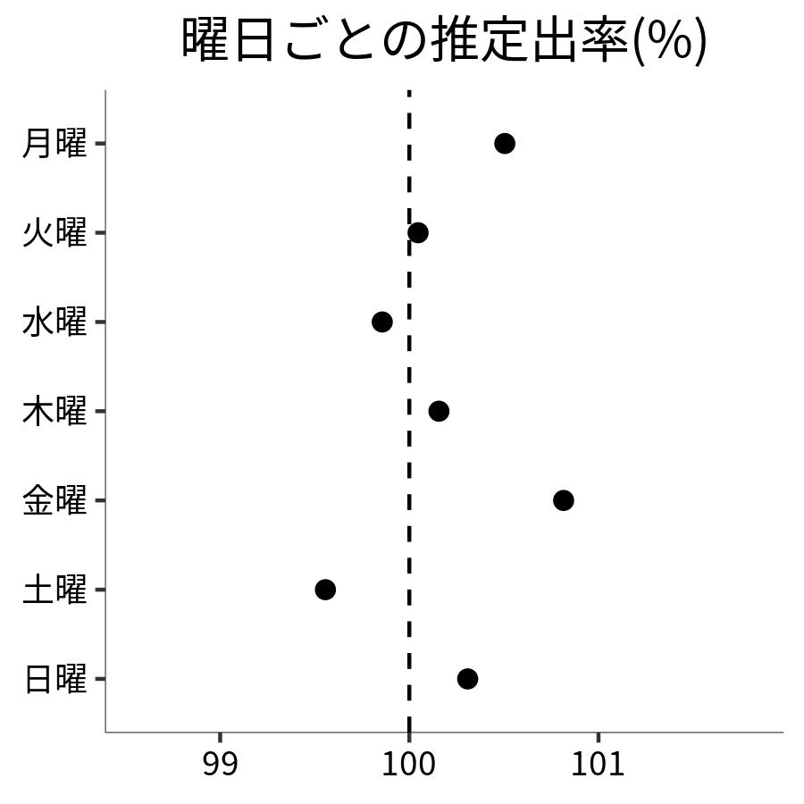 曜日ごとの出率