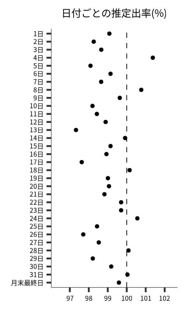 日付ごとの出率