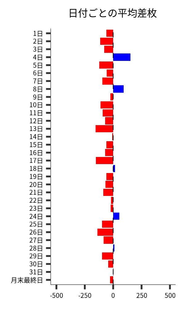 日付ごとの平均差枚