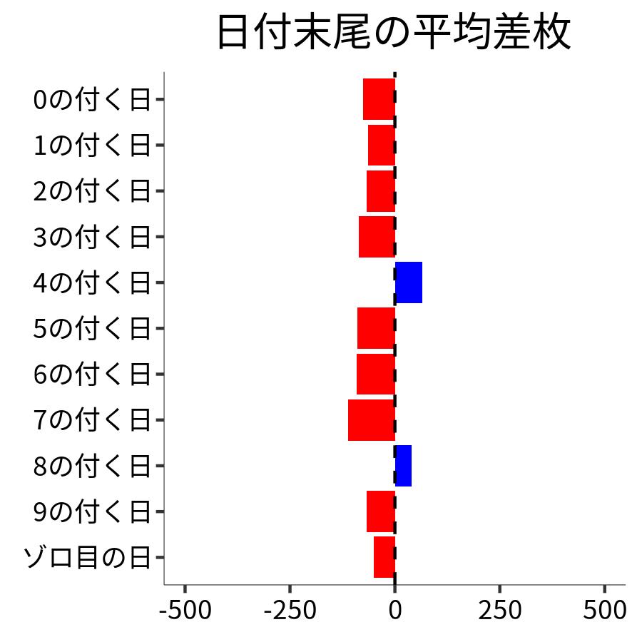 日付末尾ごとの平均差枚